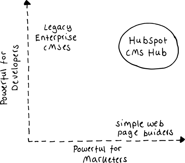 Graph showing where HubSpot compares to other CMSes with powerful for marketers on the x-axis and powerful for developers on the y-axis  HubSpot CMS Hub- Best CMS - graphs