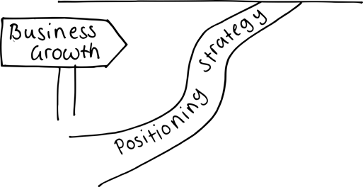 How to Run a Positioning Strategy Workshop HubSpot Blog - journey doodle 2